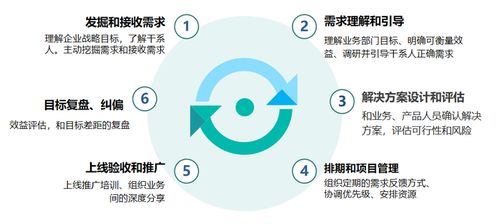 流程再造 企业内部产品分析流程的优化实践与案例分析